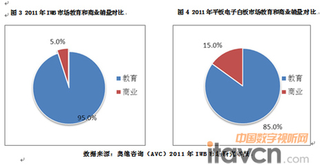 2011年中國電子白板市場剖析與展望 教育領(lǐng)域的機遇與挑戰(zhàn)